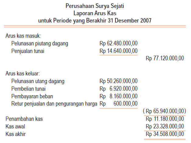 Ekonomi Akuntansi Id: LAPORAN KEUANGAN PERUSAHAAN DAGANG 