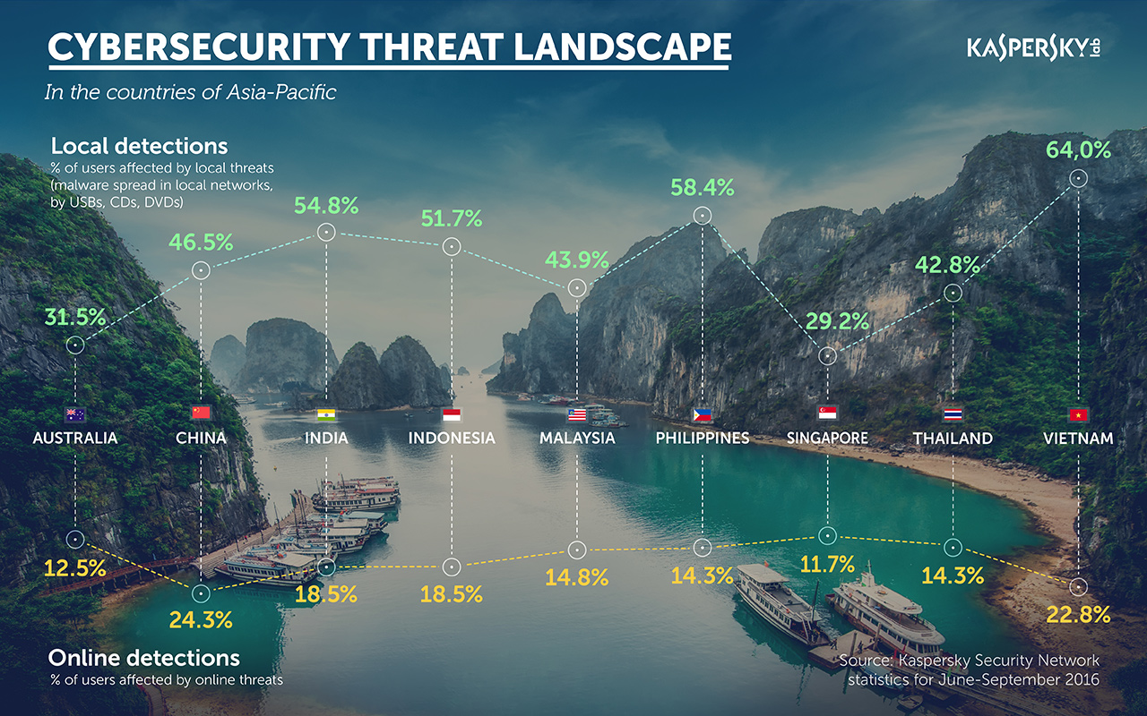 Threat landscape at Kaspersky Lab Cyber Security Weekend 2016