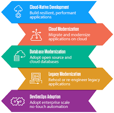 Software Modernization Best Practices for Business Growth