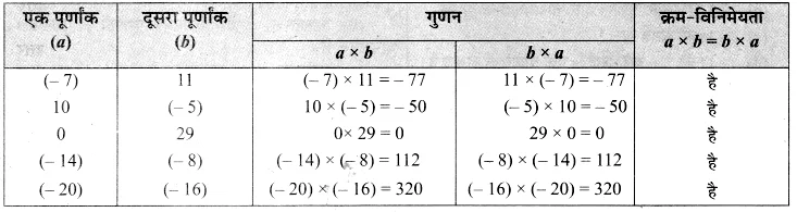 Solutions Class 7 गणित Chapter-1 (पूर्णांक)