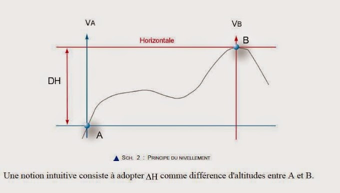 topographie (  Nivellement,Cheminement,Niveaux ....)