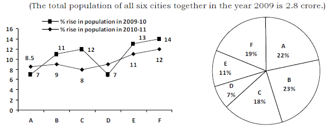 Data Interpretation Questions With Solution for Bank PO Clerk 