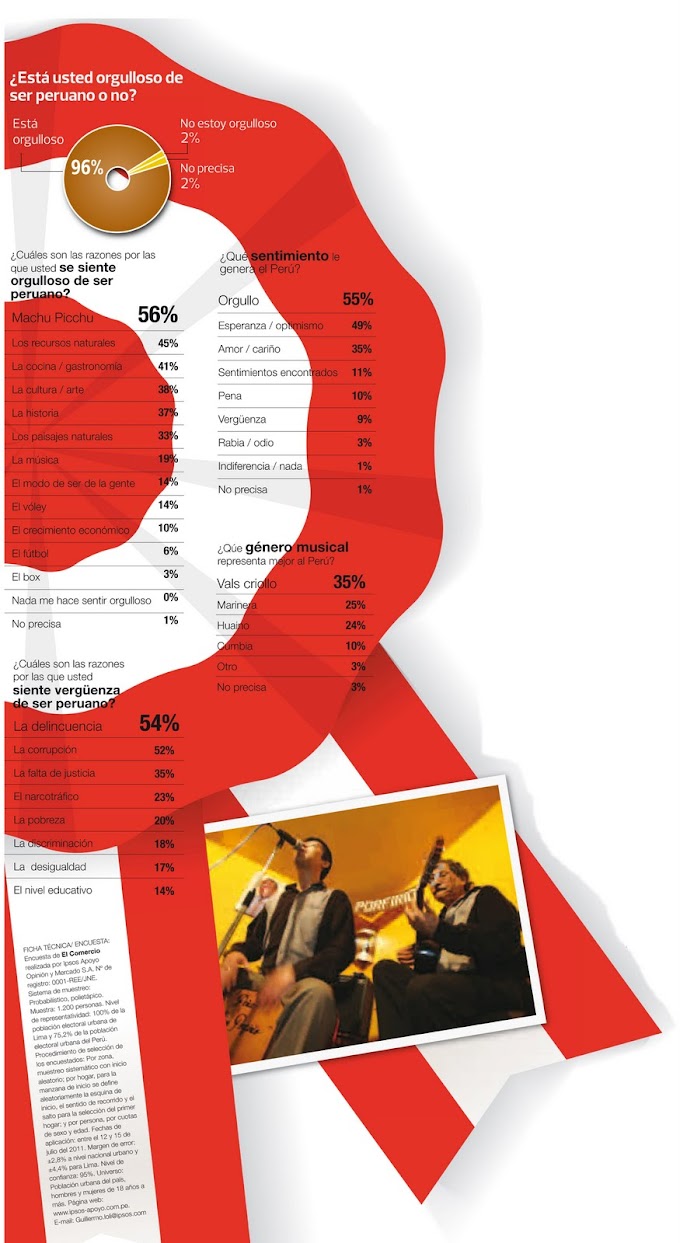 ¿Está usted orgulloso de ser peruano o no? - Infografía