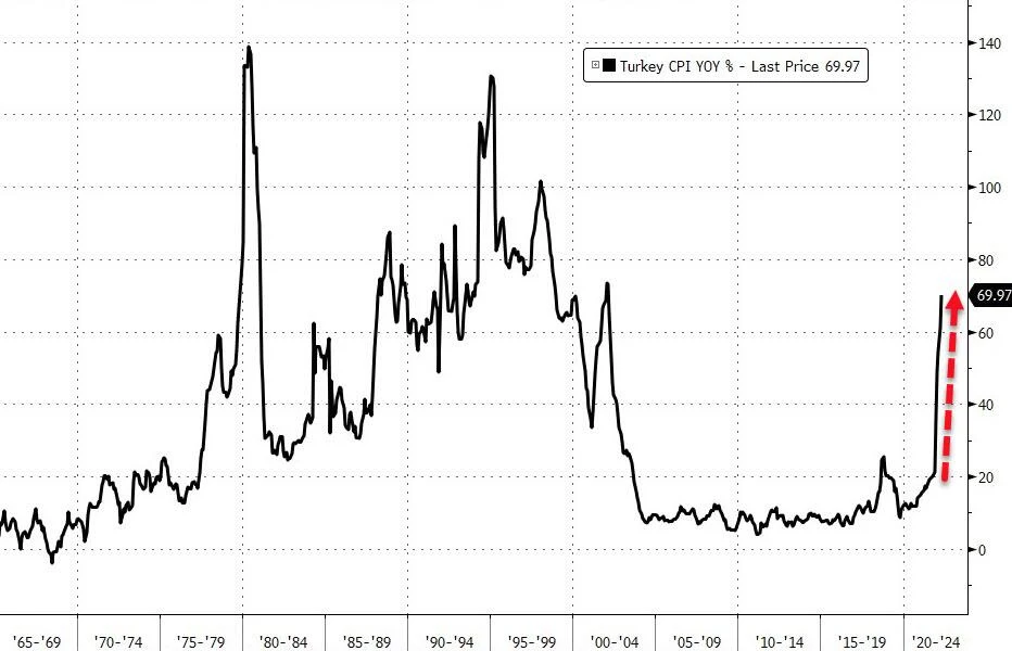 Inflation Surges 70% In Turkey On Higher Energy Prices And Weakening Lira