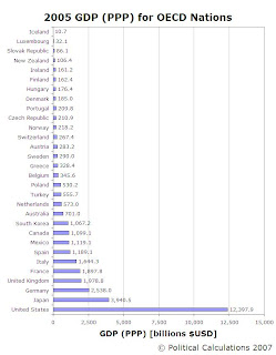 2005 GDP (PPP) for OECD Nations (billions $USD)