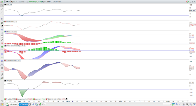 Indicateurs techniques CAC40 10/01/20