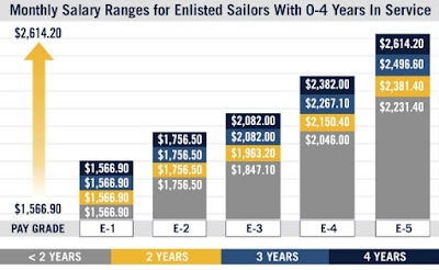 us military pay scale