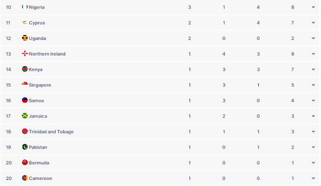 Commonwealth Games 2022 Medal Tally