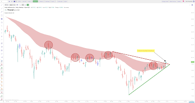 Bearish EMA Cloud