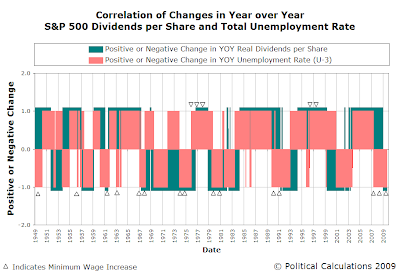 Correlation of Changes in Year Over Year S&P 500 Dividends per Share and Total Unemployment Rate