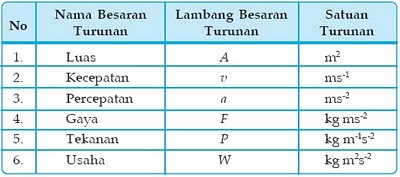 Besaran Pokok dan Besaran Turunan  Fisika itu Asyik