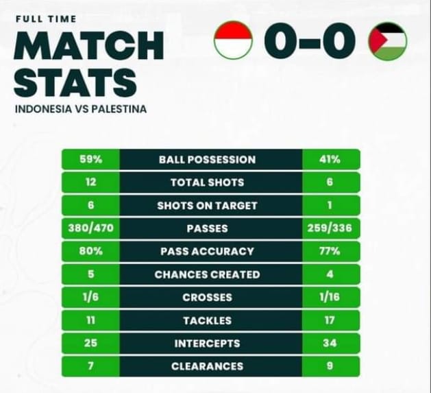  kurang puas dengan hasil pertarungan FIFA MatchDay menghadapi Palestina yang rampung Im Ditahan Imbang Palestina, Coach STY Kecewa: Harusnya Bisa Cetak 2 hingga 3 Gol