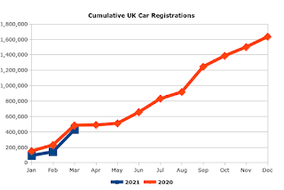 Cumulative UK Car Registrations (2021 Q1) By Month