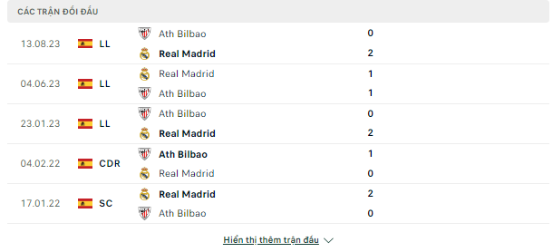 Tìm hiểu kèo La Liga-Real Madrid vs Bilbao, đêm 31/3 Doi-dau-31-3