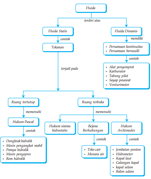 Peta Konsep Fluida dalam Fisika