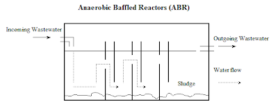 purpose of anaerobic baffled reactor