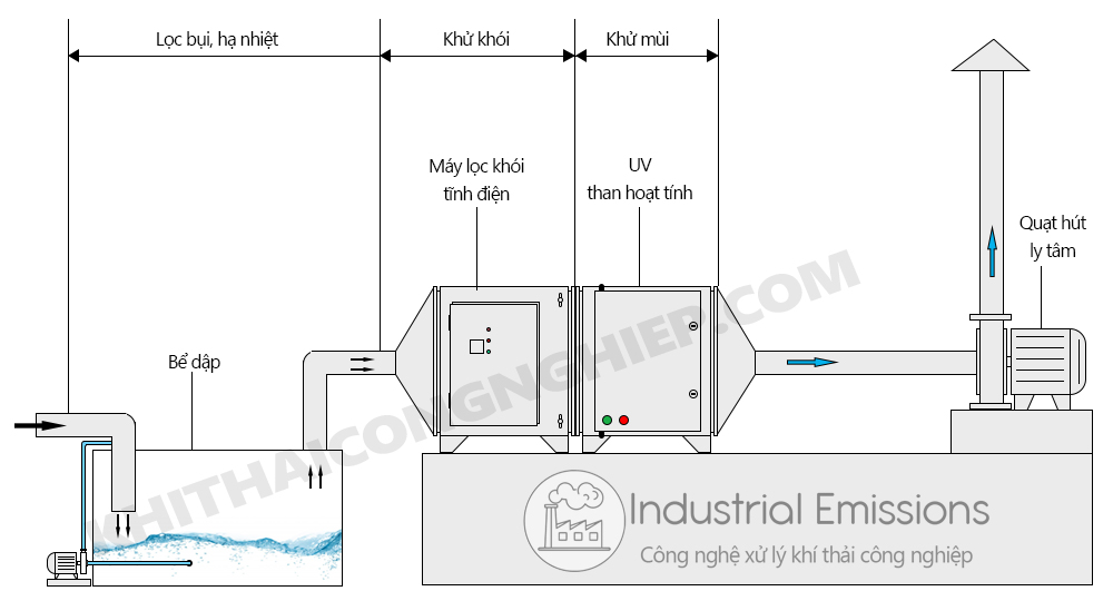 Mô hình xử lý mùi khí thải máy CNC bằng UV