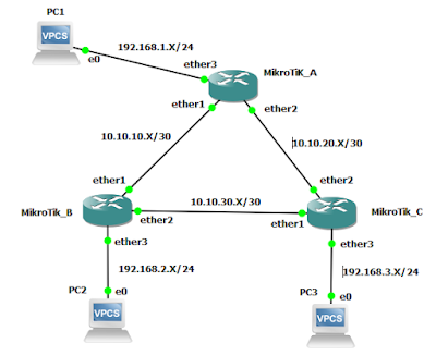 Topologi RIP