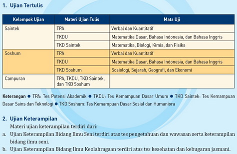 kelompok dan materi ujian SBMPTN 2013