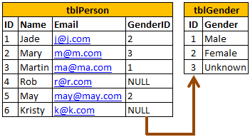 Sql alter column not null default value