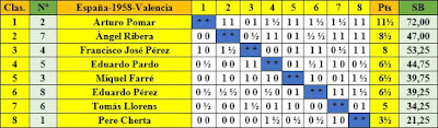 Clasificación según orden de puntuación del XXIII Campeonato de España de Ajedrez 1958 elaborada a mano