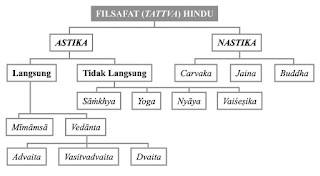 Sistem Filsafat Di Dalam Ajaran Agama Hindu