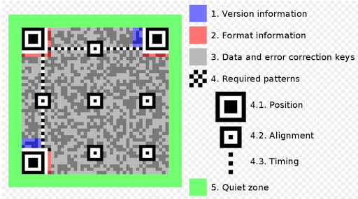 STRUCTURE OF QR CODE