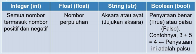 SAINS KOMPUTER & ASAS SAINS KOMPUTER: ASK T2 : JENIS DATA 