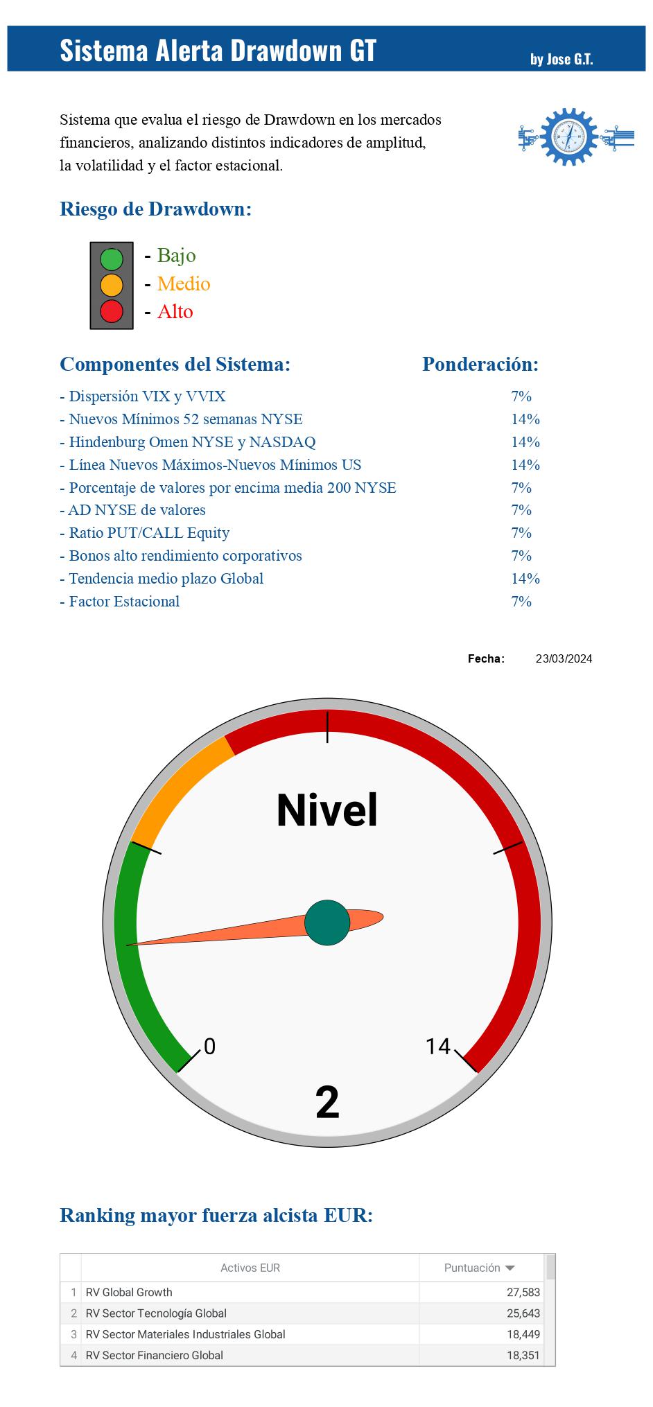 Sistema Alerta Drwdown GT