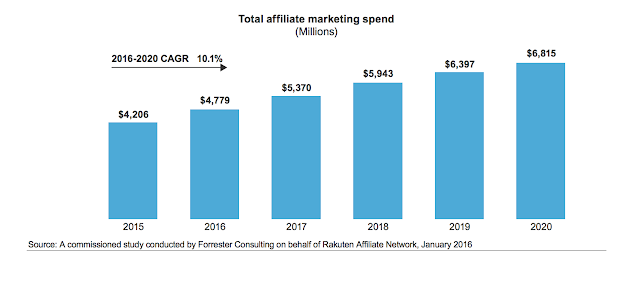 The Top Paying Affiliate Programs graphical representation