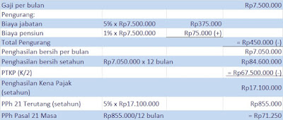 PPh 21 dan PTKP 2021