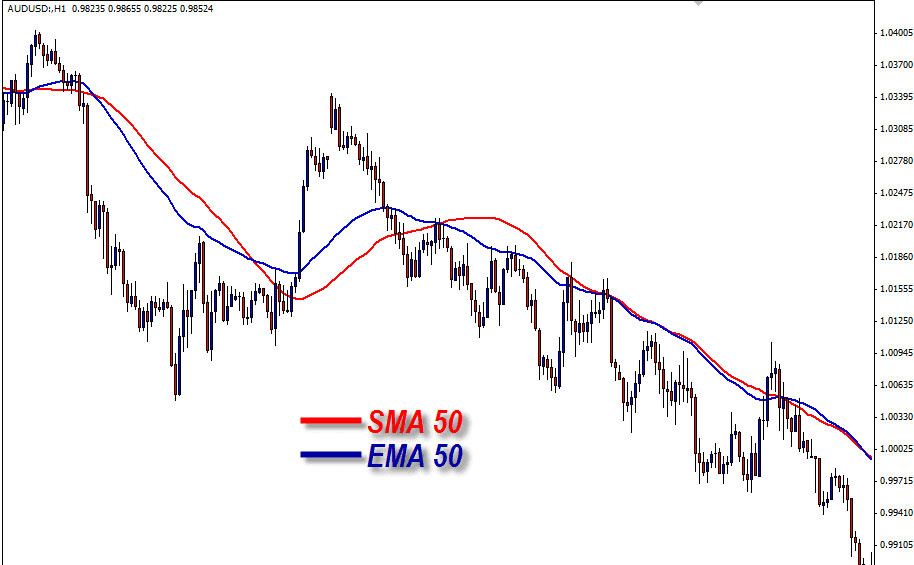 Difference between SMA and EMA