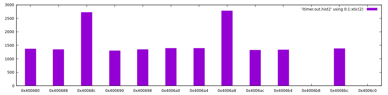 A histogram of PC register values, where most instructions in the loop have roughly equal frequency, the instructions after udiv instructions have twice the frequency, and two other instructions have zero frequency.