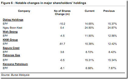 malaysia-oil-gas-shareholder