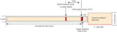 Bentuk & Ukuran Lapangan Lompat Jangkit  ATURAN PERMAINAN