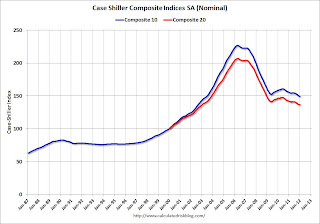 Case-Shiller House Prices Indices