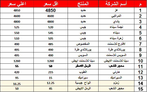 اسعار مواد البناء الاسمنت والحديد