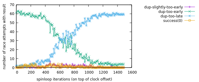 This graph is a histogram of race outcomes depending on timing offset; it looks similar to the previous graphs, except that almost no race attempts succeed anymore.