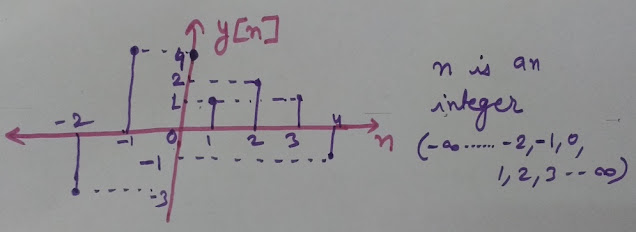 Discrete Time Signal (D.T.), (D.T.) signal. mage of Discrete Time Signal (D.T.)