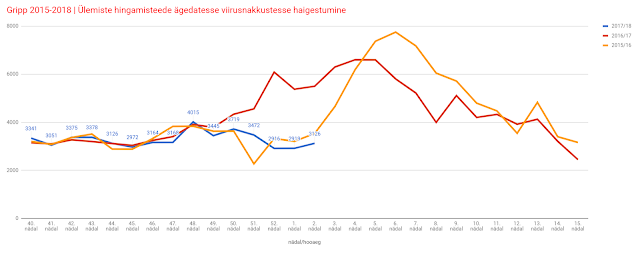 Gripp 2015-2018 | Ülemiste hingamisteede ägedatesse viirusnakkustesse haigestumine. Allikas: Terviseamet