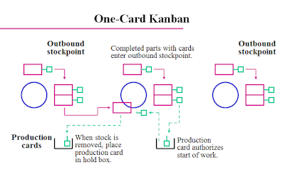 One-Card kanban flow