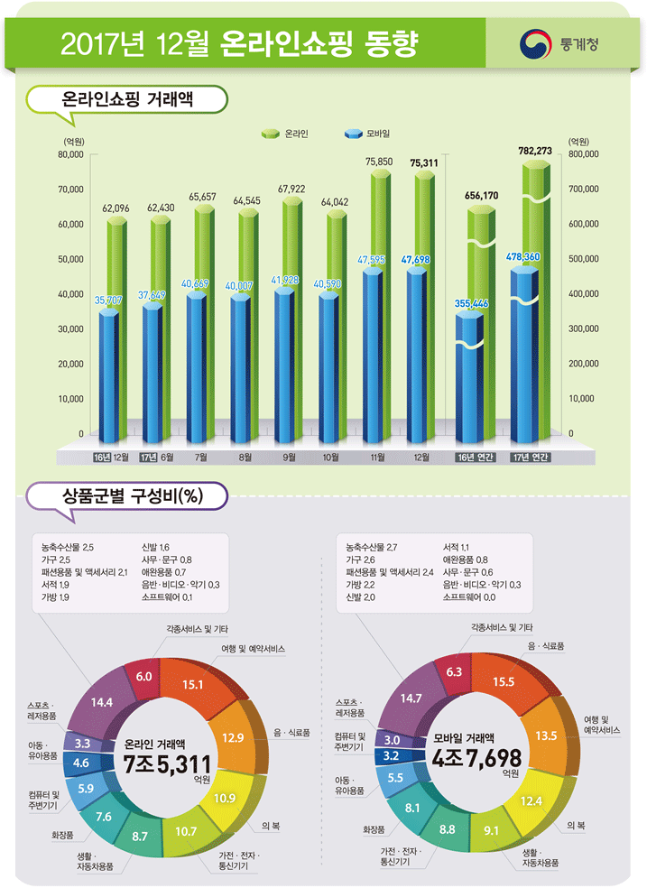 2017년 12월 및 연간 온라인쇼핑 동향