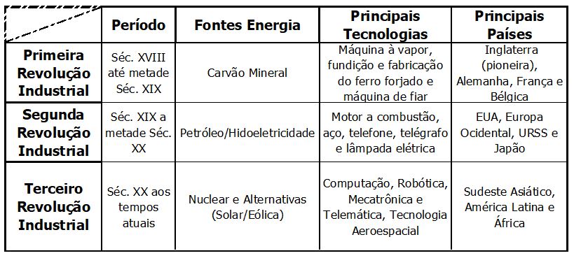 Revoluções Industriais