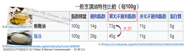 護膚保養品DIY 知識集- 什麼是「油、脂、蠟」 @MSMF 知識PART