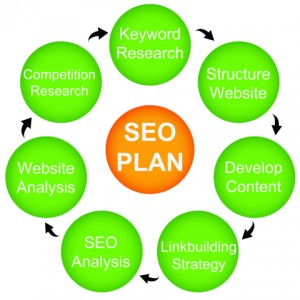 Ultimate SEO Plan for Internet Marketers