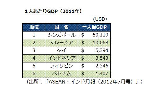 一人あたりGDP