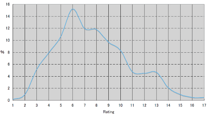 レーティング 統計データ（ダーツライブ）