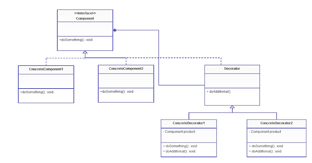 Decorator Design Pattern in Java