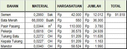 Menghitung Biaya Pasangan Dinding Bata atau Bata Merah 