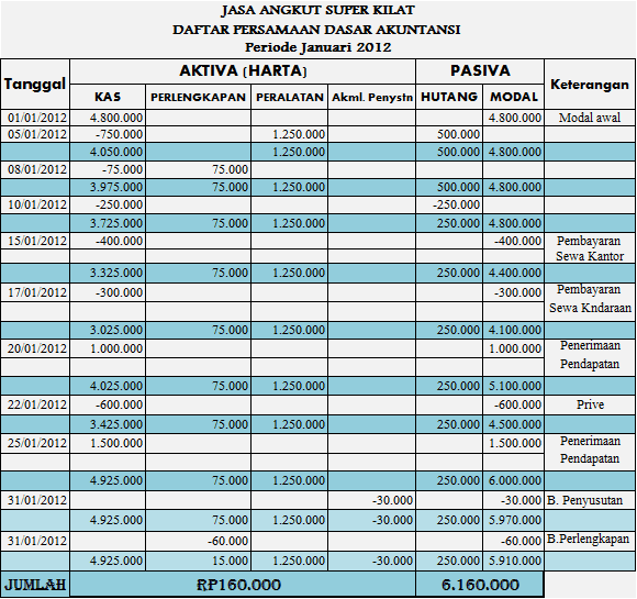  Contoh Soal dan Pembahasan Persamaan Dasar Akuntansi 